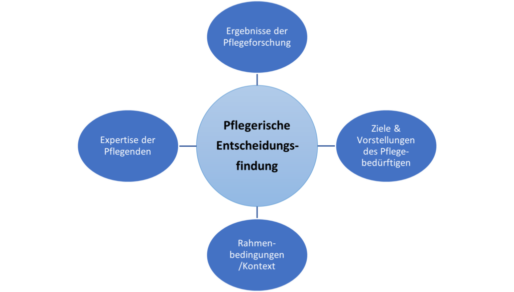 Grafik über pflegerische Entscheidungsfindung. Mit den vier Bausteinen: Ergebnisse der Pflegeforschung, Ziele & Vorstellungen des Pflegebedürftigen, Rahmenbedingungen/Kontext und Expertise der Pflegenden.
